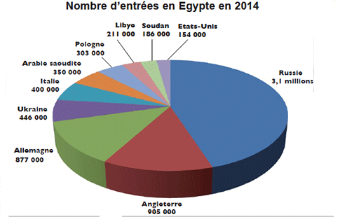 Nombre d’entrées en Egypte en 2014